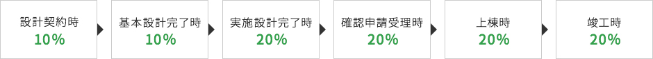 設計監理料について